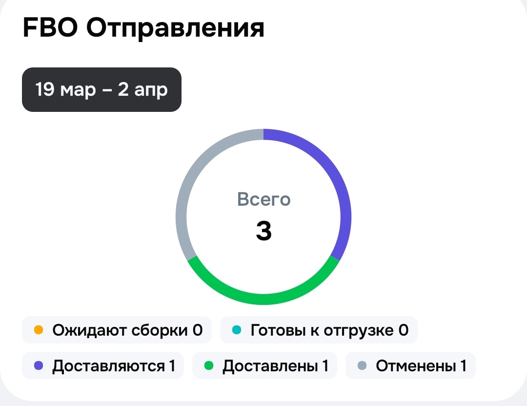 Скриншот моего личного кабинета озон, склад FBO