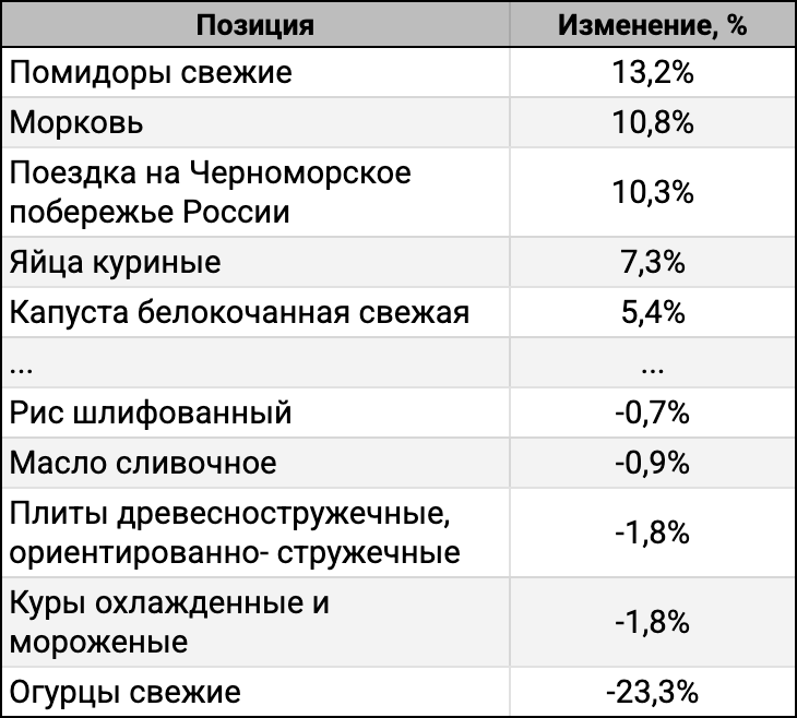 ТОП-5 лидеров и аутсайдеров за 4 недели.