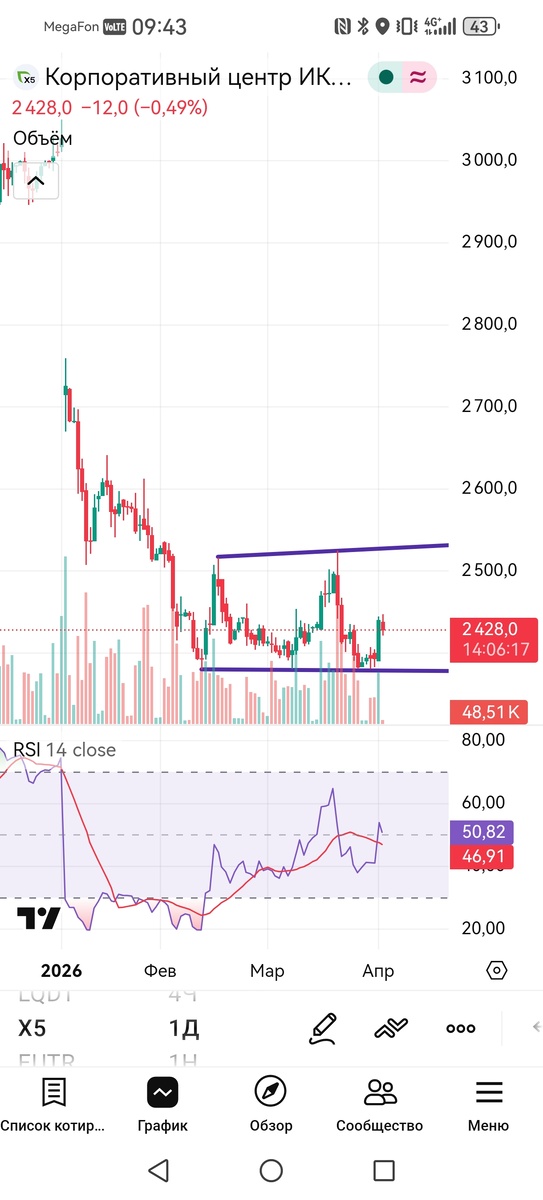 Дневной таймфрейм акций X5 Retail group 