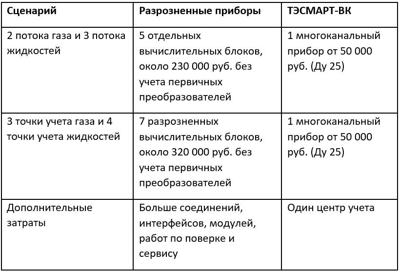 Экономическая целесообразность использования единого прибора