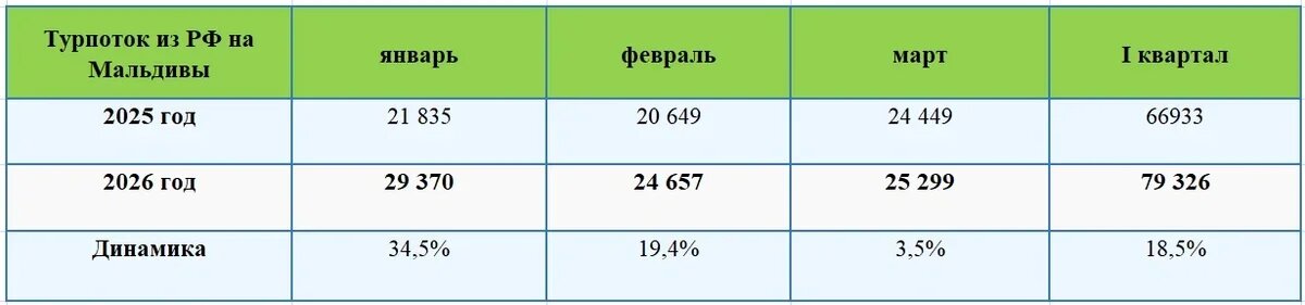    Турпоток из РФ на Мальдивы в I квартале 2025 и 2026 годов. Источник: Аналитическая служба АТОР, на основе данных министерства туризма Мальдив