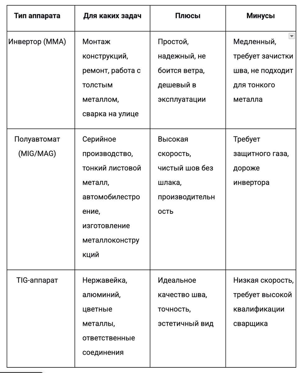 Типы аппаратов