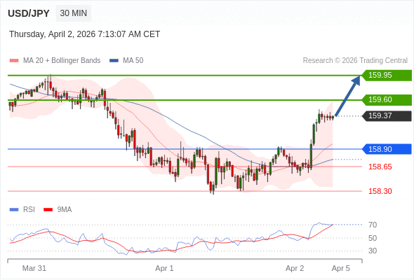 USD/JPY в течение дня: 159,60 - ожидаемая цель.  Наша точка разворота находится на уровне 158,90. Наше предпочтение:Покупать выше 158,90 с целевыми точками 159,60 и 159,95. Альтернативный сценарий:Прорыв вниз уровня 158,90 откроет путь к 158,65 и 158,30. Анализ:Прорыв вверх 158,90 является положительным сигналом, открывающим путь к 159,60. 