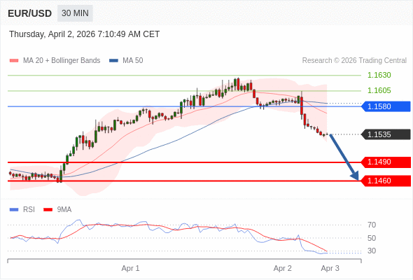 EUR/USD в течение дня: Целевая точка в 1,1490.  Наша точка разворота находится на уровне 1,1580. Наше предпочтение:Продавать ниже 1,1580 с целевыми точками 1,1490 и 1,1460. Альтернативный сценарий:Прорыв вверх уровня 1,1580 откроет путь к 1,1605 и 1,1630. Анализ:Индикатор RSI пробил вниз уровень 30.    Торговля CFD несёт в себе высокие риски