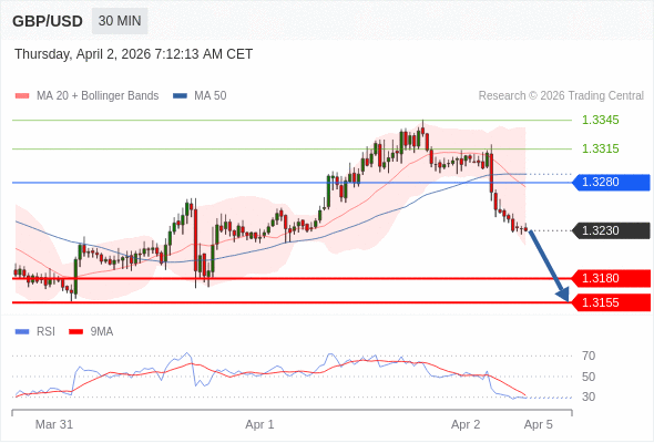 GBP/USD в течение дня: держать под наблюдением 1,3180.  Наша точка разворота находится на уровне 1,3280. Наше предпочтение:Продавать ниже 1,3280 с целевыми точками 1,3180 и 1,3155. Альтернативный сценарий:Прорыв вверх уровня 1,3280 откроет путь к 1,3315 и 1,3345. Анализ:Прорыв вниз 1,3280 является отрицательным сигналом, открывающим путь к 1,3180. 
