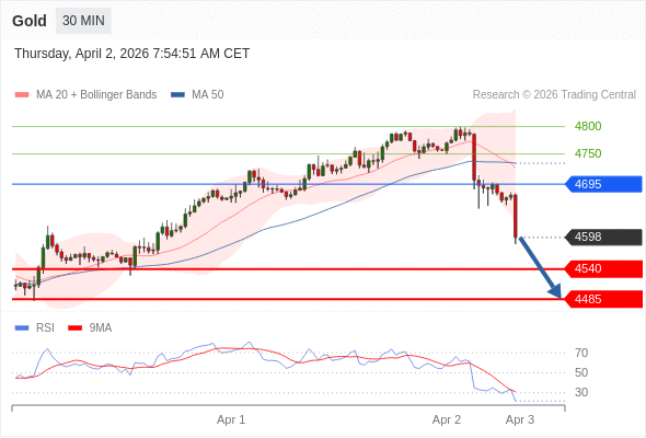 Золото в течение дня: Под давлением.  Наша точка разворота находится на уровне 4695. Наше предпочтение:Продавать ниже 4695 с целевыми точками 4540 и 4485. Альтернативный сценарий:Прорыв вверх уровня 4695 откроет путь к 4750 и 4800. Анализ:В краткосрочной перспективе тренд остается нисходящим с устойчивой медвежьей динамикой. 