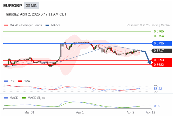 EUR/GBP Текущий : отскок по направлению к 0,8735 перед восстановлением понижения. Наша точка разворота находится на уровне :0,8735. Наше мнение :Отскок по направлению к 0,8735 перед восстановлением понижения. Альтернативный сценарий :При прорыве вверх 0,8735, EUR/GBP может достигнуть 0,8754 и 0,8765. Комментарий:RSI находится выше нейтральной зоны 50. MACD выше своей сигнальной линии и позитивен. Конфигурация положительная. Кроме того, курс находится ниже своей 50-дневной (0,8718) но выше своей 20-дневной скользящей средней (0,8713). 