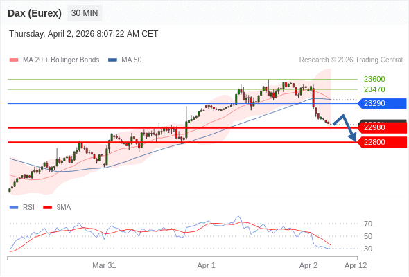 Dax (Eurex) (M6) в течение дня: Под давлением.  Наша точка разворота находится на уровне 23290. Наше предпочтение:Продавать ниже 23290 с целевыми точками 22980 и 22800. Альтернативный сценарий:Прорыв вверх уровня 23290 откроет путь к 23470 и 23600. Анализ:Индикатор RSI пробил вниз уровень 30.    Торговля CFD несёт в себе высокие риски