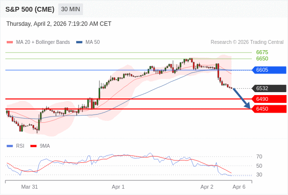 S&P 500 (CME) (M6) в течение дня: Ожидается достижение уровня 6490.  Наша точка разворота находится на уровне 6605. Наше предпочтение:Продавать ниже 6605 с целевыми точками 6490 и 6450. Альтернативный сценарий:Прорыв вверх уровня 6605 откроет путь к 6650 и 6675. Анализ:В краткосрочной перспективе тренд остается нисходящим с устойчивой медвежьей динамикой.  ПОПОЛНИТЬ И НАЧАТЬ Торговля CFD несёт в себе высокие риски