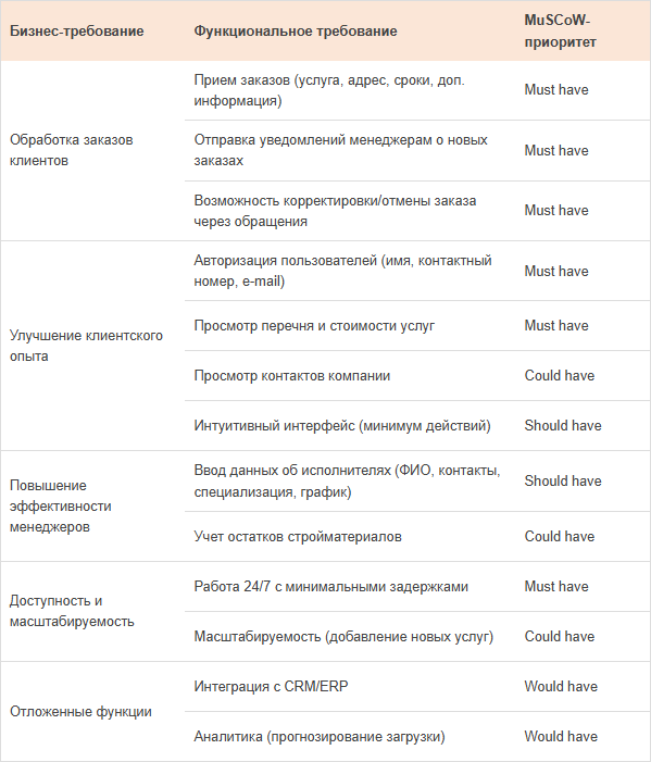 Табл. 1.1. Бизнес-требования, функциональные требования и их приоритизация