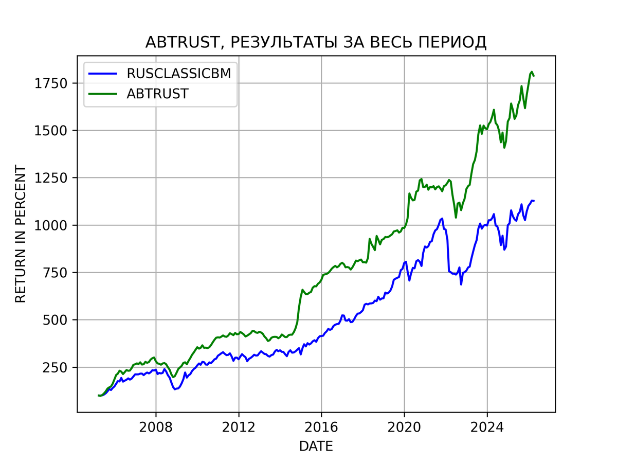 Результаты стратегии ABTRUST за весь период
