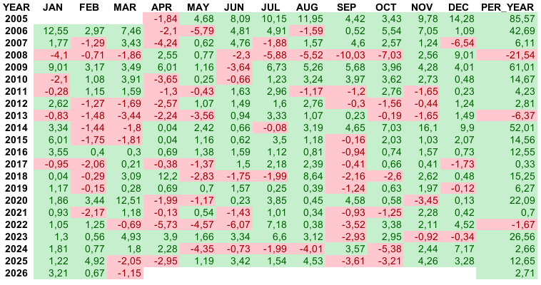 Помесячная и годовая доходность стратегии ABTRUST