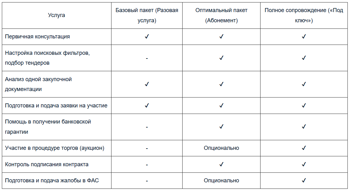 Цены на тендерное сопровождение