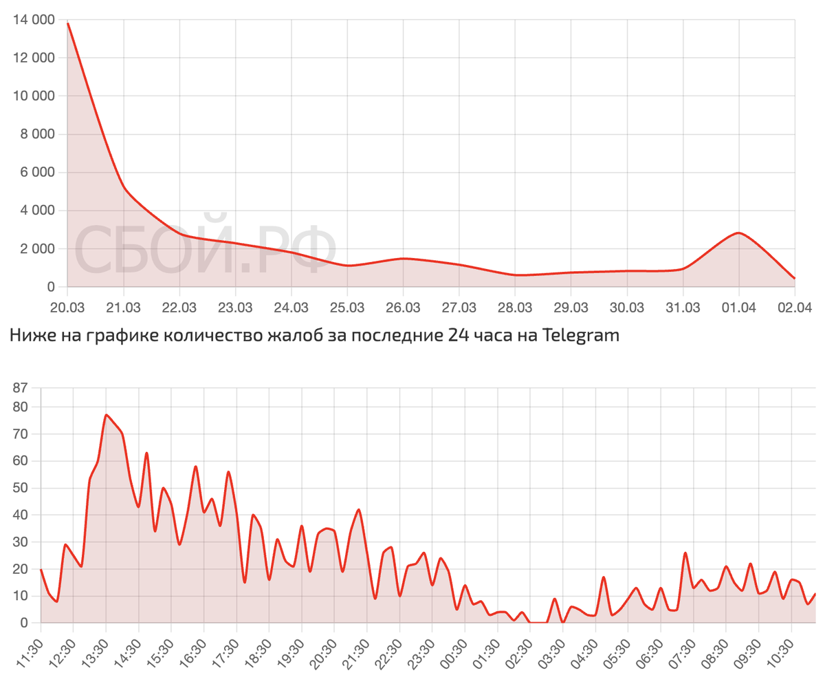    Сбои за последнее время