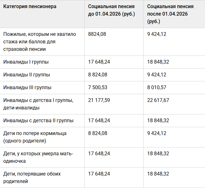 Как изменилась социальная пенсия с 1 апреля 2026 года.