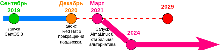 Один сдвиг в экосистеме Linux создал спрос на новый стабильный enterprise-дистрибутив.