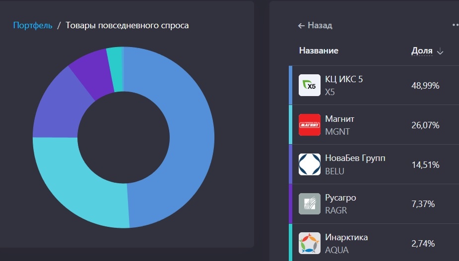 Сектор товаров повседневного спроса в моем портфеле