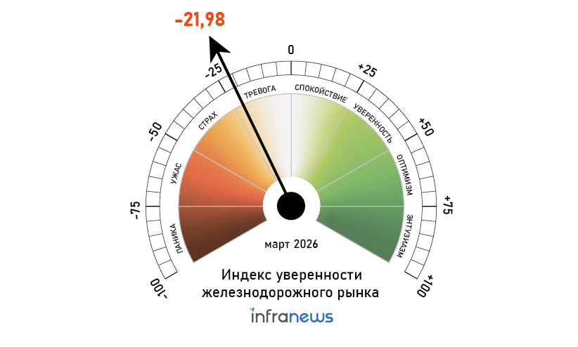 Исследовательское агентство InfraNews публикует десятый выпуск «Индекса уверенности железнодорожного рынка» по итогам марта 2026 года. На фоне продолжающегося снижения погрузки участники рынка разочарованы отсутствием изменений регуляторной политики РЖД и уверены, что на железной дороге и дальше будет «стабильно плохо».