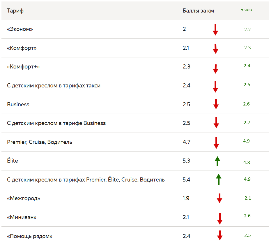 Последний раз перед этим - баллы "переигрывались" в марте. Ну свербит у желтого, нету ему покоя....