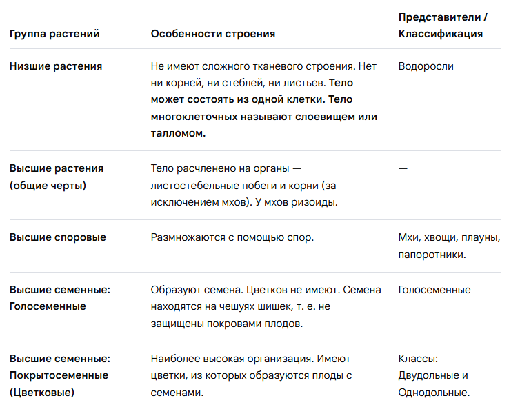 Низшие растения не имеют сложного тканевого строения. У этих растений нет ни корней, ни стеблей, ни листьев. Тело наиболее примитивных низших растений может состоять из одной клетки. Тело многоклеточных низших растений называют слоевищем или талломом (от греч. таллос молодая ветка, росток). К низшим растениям относятся водоросли.  У высших растений тело расчленено на органы- листостебельные побеги и корни (за исключением мхов). У мхов ризоиды.  К высшuм, споровым, растениям относятся мхи, хвощи, плауны и папоротники, которые размножаются с помощью спор. Высшие семенные растения образуют семена, с помощью которых они размножаются. Среди них выделяют голосеменные и покрытосеменные растения. Голосеменные цветков не имеют. Семена у них находятся на чешуях шишек, т. е. не защищены покровами плодов. Среди высших растений наиболее высокую организацию имеют покрытосеменные растения. Покрытосеменные имеют цветки, из которых образуются плоды с семенами. Отсюда их названия - цветковые, или покрытосеменные. Среди них выделяют два класса - двудольные и однодольные.