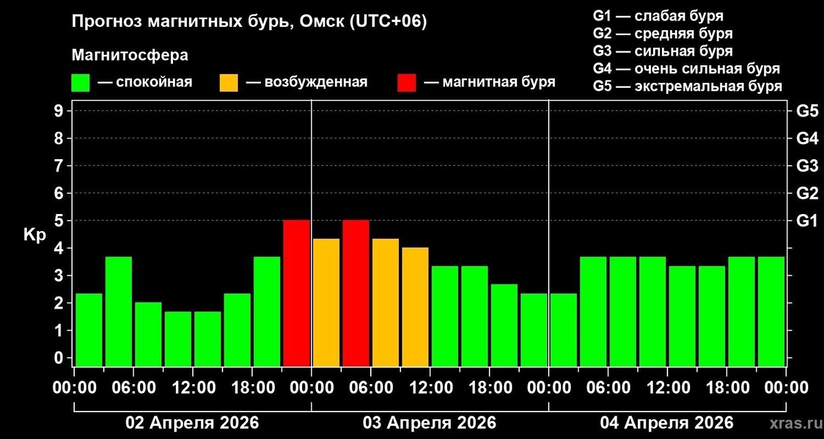    Прогноз магнитных бурь на трое суток   Лаборатория солнечной астрономии ИКИ и ИСЗФ