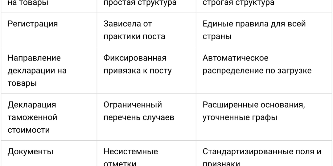 Как заполнять обновленную таможенную декларацию на экспорт и импорт с апреля 2026 года: инструкция