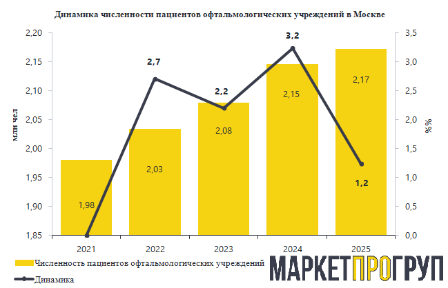 Количество пациентов офтальмологических клиник Москвы в 2025 году вновь возросло