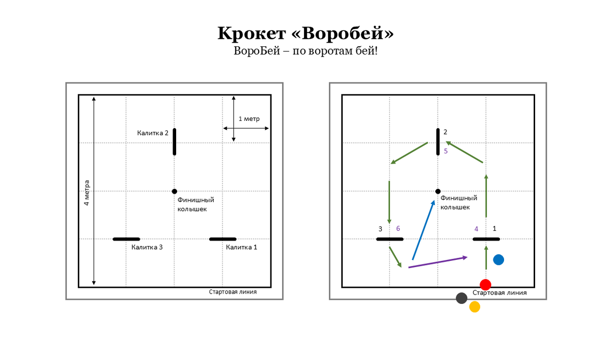 Крокет «Воробей». Схема разметки площадки и движения шаров. На схеме указан маршрут прохождения на три калитки и на шесть.