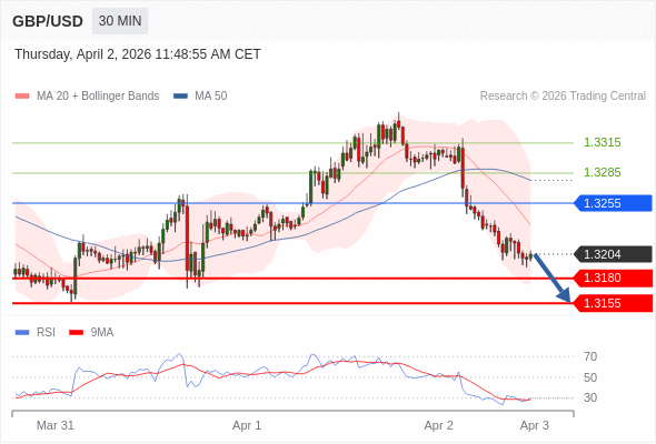 GBP/USD в течение дня: Преобладает риск понижения.  Наша точка разворота находится на уровне 1,3255. Наше предпочтение:Продавать ниже 1,3255 с целевыми точками 1,3180 и 1,3155. Альтернативный сценарий:Прорыв вверх уровня 1,3255 откроет путь к 1,3285 и 1,3315. Анализ:Прорыв вниз 1,3255 является отрицательным сигналом, открывающим путь к 1,3180. 