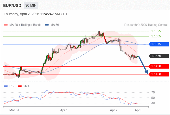 EUR/USD в течение дня: Под давлением.  Наша точка разворота находится на уровне 1,1575. Наше предпочтение:Продавать ниже 1,1575 с целевыми точками 1,1490 и 1,1460. Альтернативный сценарий:Прорыв вверх уровня 1,1575 откроет путь к 1,1605 и 1,1625. Анализ:Пока актив не пробил вверх свой уровень сопротивления 1,1575, остаётся высокой вероятность падения ниже 1,1490.  ПОПОЛНИТЬ И НАЧАТЬ Торговля CFD несёт в себе высокие риски