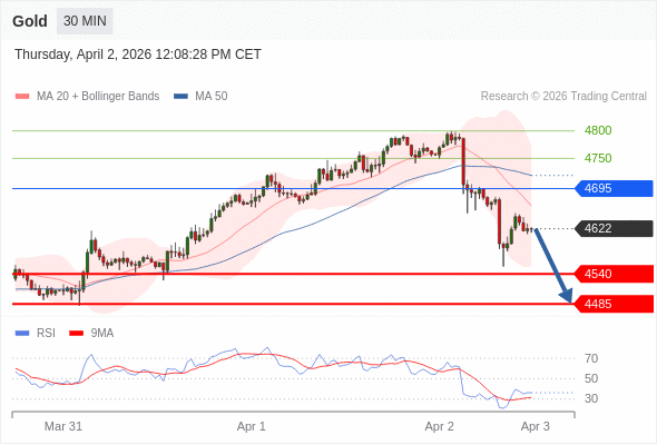 Золото в течение дня: Под давлением.  Наша точка разворота находится на уровне 4695. Наше предпочтение:Продавать ниже 4695 с целевыми точками 4540 и 4485. Альтернативный сценарий:Прорыв вверх уровня 4695 откроет путь к 4750 и 4800. Анализ:Пока актив не пробил вверх свой уровень сопротивления 4695, остаётся высокой вероятность падения ниже 4540. 