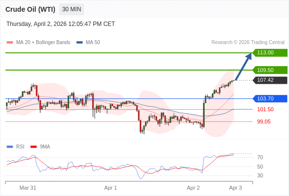 Нефть (WTI) (K6) в течение дня: дальнейший рост.  Наша точка разворота находится на уровне 103,70. Наше предпочтение:Покупать выше 103,70 с целевыми точками 109,50 и 113,00. Альтернативный сценарий:Прорыв вниз уровня 103,70 откроет путь к 101,50 и 99,05. Анализ:Прорыв вверх 103,70 является положительным сигналом, открывающим путь к 109,50. 