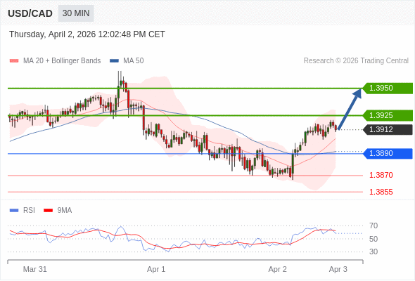 USD/CAD в течение дня: дальнейший рост.  Наша точка разворота находится на уровне 1,3890. Наше предпочтение:Покупать выше 1,3890 с целевыми точками 1,3925 и 1,3950. Альтернативный сценарий:Прорыв вниз уровня 1,3890 откроет путь к 1,3870 и 1,3855. Анализ:Прорыв вверх 1,3890 является положительным сигналом, открывающим путь к 1,3925. 