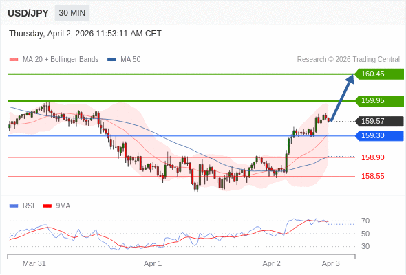 USD/JPY в течение дня: Внутридневная линия поддержки на уровне 159,30.  Наша точка разворота находится на уровне 159,30. Наше предпочтение:Покупать выше 159,30 с целевыми точками 159,95 и 160,45. Альтернативный сценарий:Прорыв вниз уровня 159,30 откроет путь к 158,90 и 158,55. Анализ:Поддержка, расположенная на уровне 159,30, позволила активу укрепить свои позиции на некоторое время. 