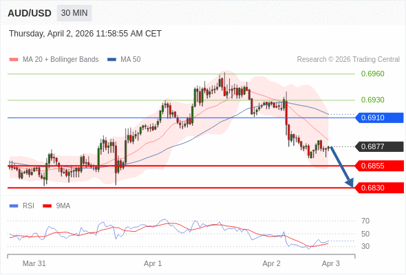 AUD/USD в течение дня: Под давлением.  Наша точка разворота находится на уровне 0,6910. Наше предпочтение:Продавать ниже 0,6910 с целевыми точками 0,6855 и 0,6830. Альтернативный сценарий:Прорыв вверх уровня 0,6910 откроет путь к 0,6930 и 0,6960. Анализ:Пока актив не пробил вверх свой уровень сопротивления 0,6910, остаётся высокой вероятность падения ниже 0,6855. 