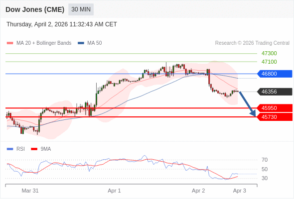 Dow Jones (CME) (M6) в течение дня: Под давлением.  Наша точка разворота находится на уровне 46800. Наше предпочтение:Продавать ниже 46800 с целевыми точками 45950 и 45730. Альтернативный сценарий:Прорыв вверх уровня 46800 откроет путь к 47100 и 47300. Анализ:Индикатор RSI ниже нейтрального уровня 50 