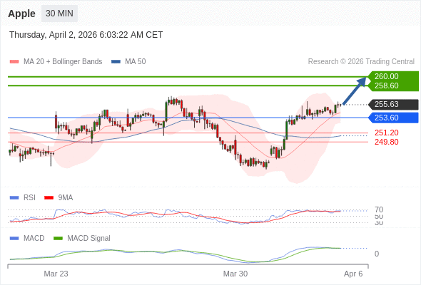 в течение дня: бычий настрой пока 253.6 является поддержкой, наша целевая точка : Наша точка разворота находится на уровне :253.6. Наше мнение :Бычий настрой пока 253.6 является поддержкой, наша целевая точка : Альтернативный сценарий :Прорыв вниз 253.6 повлечет возврат к уровням 251.2 и 249.8. Комментарий :RSI выше уровня 50. MACD ниже своей сигнальной линии и позитивен. Возможна коррекция. К тому же, курс находится выше своих 20 и 50-дневных скользящих средних, сейчас располагающихся на уровнях 254.378 и 250.7626.  ПОПОЛНИТЬ И НАЧАТЬ