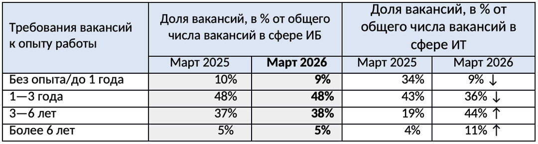 Спрос на ИБ-специалистов вырос на 26% на фоне оптимизации в ИТ