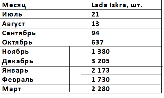 Составлено по данным autostat.ru, avtostat-info, drom.ru