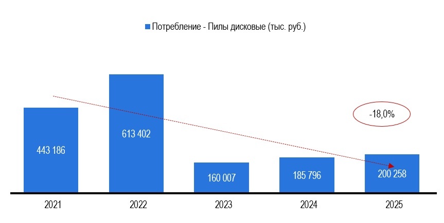 Рисунок 1 – Объем видимого потребления металлорежущего инструмента в России в товарной группе «Пилы дисковые», в тыс. рублей
Источник: Росстат (ЕМИСС), FIRA.PRO, ITC