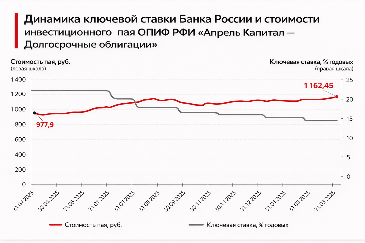 Источники: Банк России, АО УК «Апрель Капитал».