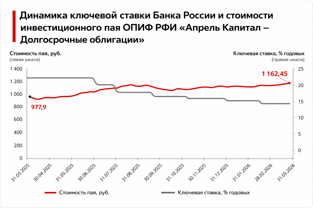 Источники: Банк России, АО УК «Апрель Капитал».