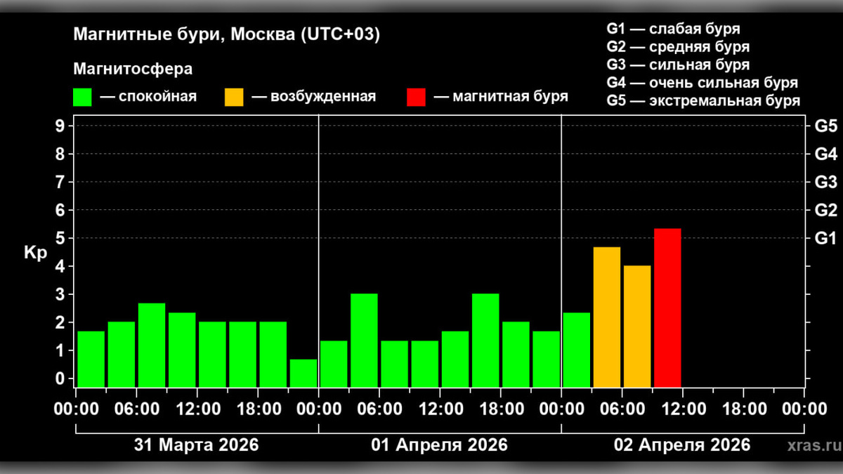    Курян настигнет очередная магнитная буря