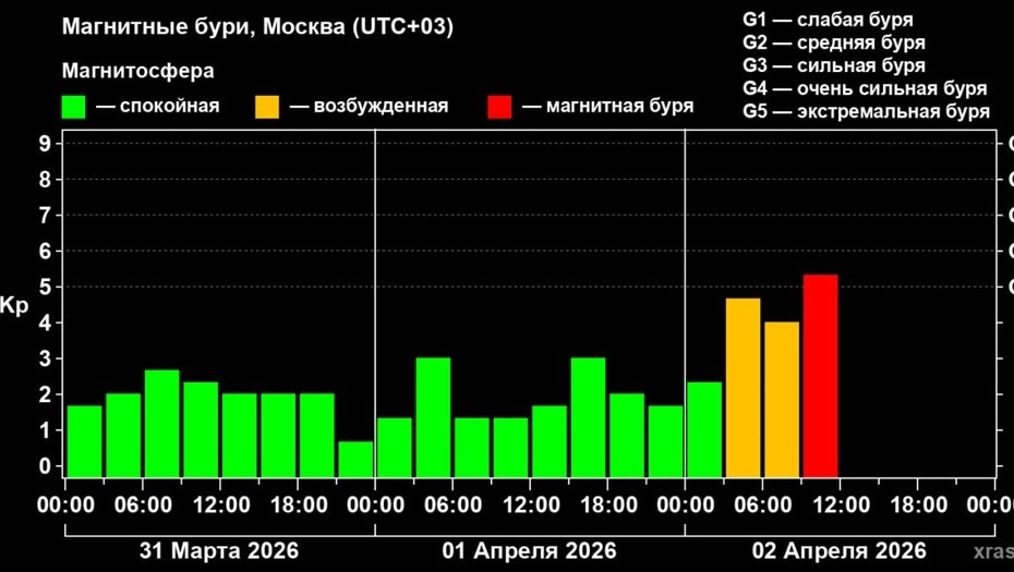    Автор фото: Лаборатория солнечной астрономии (XRAS)