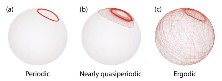    Три режима классической спиновой динамики: (a) периодическая траектория — спин рисует замкнутую кривую на единичной сфере; (b) квазипериодический режим — траектория теряет строгую периодичность, но остается «почти упорядоченной»; (c) эргодический режим — спин покрывает почти всю сферу / © Physical Review E