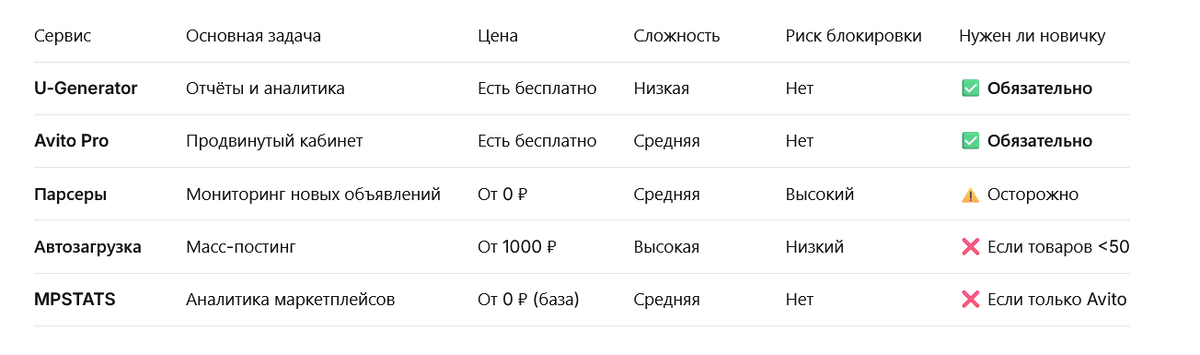 Сравнительная таблица сервисов для начинающих Авитологов