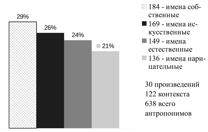 Р и с у н о к 1. Статистика количества изученных антропонимов по их видам в сплошной случайной выборке
F i g u г е 1. Statistics оп anthroponyms according to their types