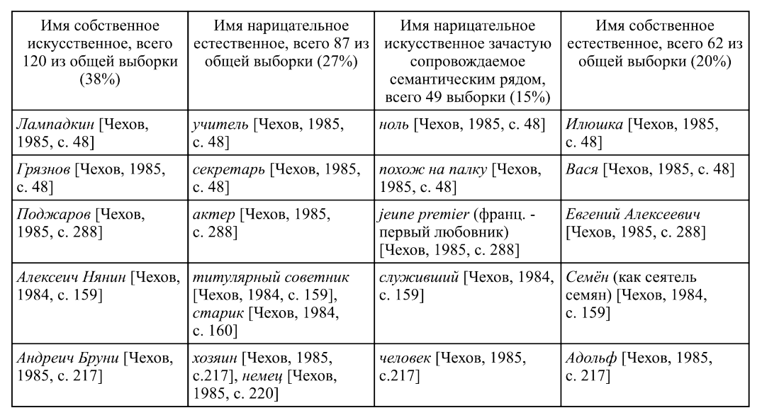 Т а 6 л и ц а 1. Некоторые примеры из произведений А. П. Чехова                                         Т а b 1 е 1. Ѕоmе examples from Chekhov's works