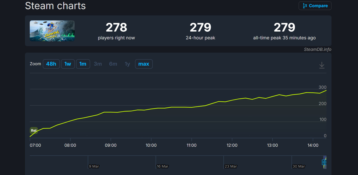 Онлайн Darwin's Paradox! в Steam. Источник: SteamDB