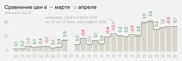 Динамика цен на подсолнечник в марте-апреле (источник: RUSEED)
